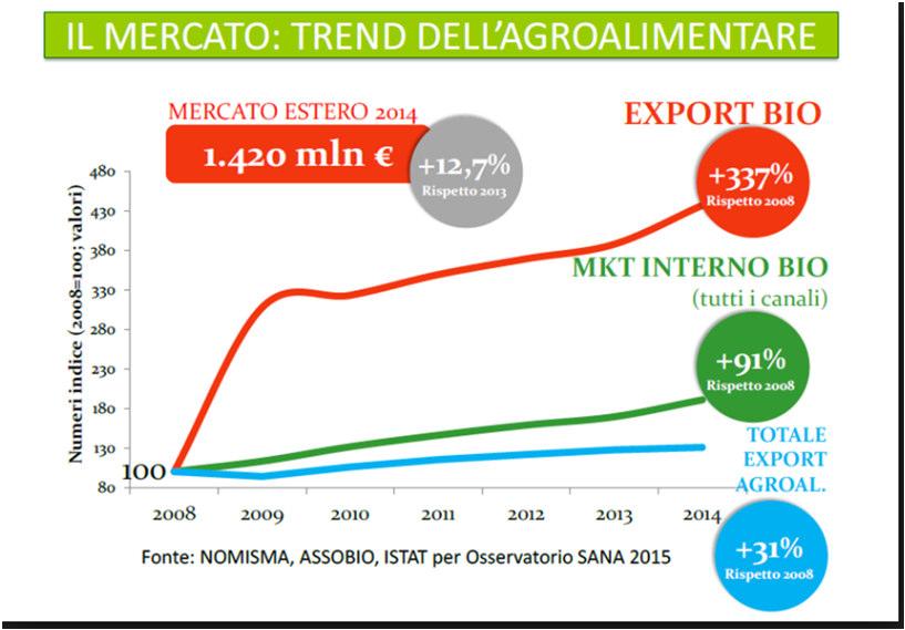 L EXPORT ITALIANO DEL BIO Il bio non risente della crisi sui mercati esteri (trend in crescita) cosa esporta l Italia: al 1 posto l