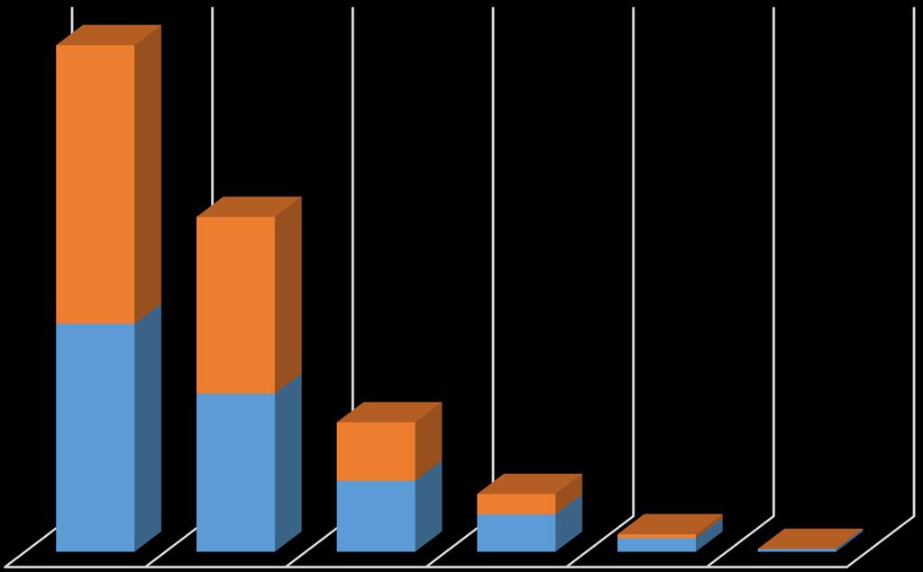 Nuovi iscritti Il numero di nuovi iscritti è diminuito del 12% dal 2005 al 2017. Nell ultimo anno si nota una crescita rispetto all anno precedente. I nuovi iscritti sono al 51% donne.