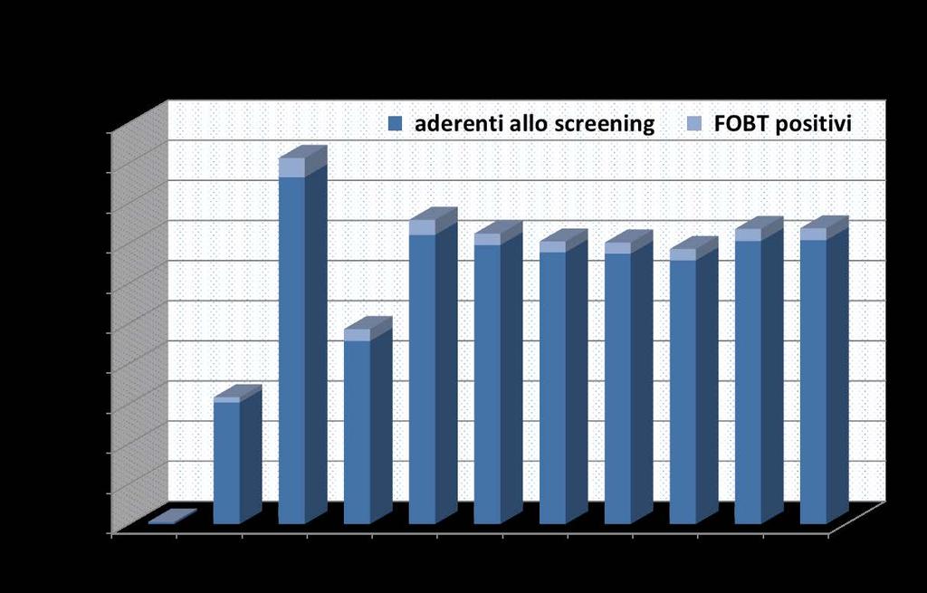 Adesione screening colonretto FOBT positivi Circa3000 FOBT