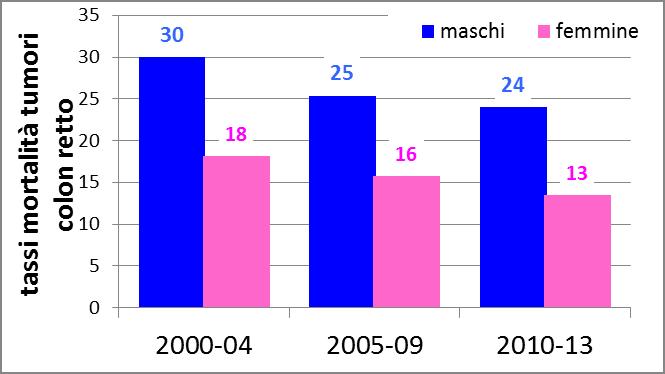ATS Brescia: trend mortalità per tumori colon