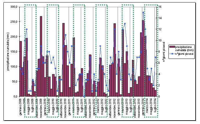 14. 9 12. 8 precipitazione cumulata (mm) 1. 8. 6. 4. 7 6 5 4 3 2 n giorni piovosi 2. 1. precipitazione cumulata (mm) 29 21 211 212 213 136.