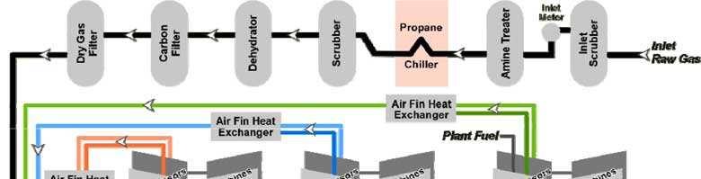 Impianti di liquefazione Il Gas Naturale, prima di poter essere liquefatto per raffreddamento e diventare GNL, deve essere