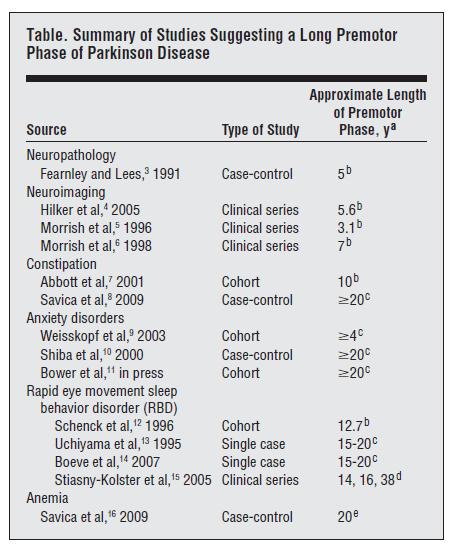 Manifestazioni cliniche prodromiche Lunga fase prodromica: 10-20 anni Costipazione Disturbo d ansia (ansia fobica) Rem Sleep Behavior