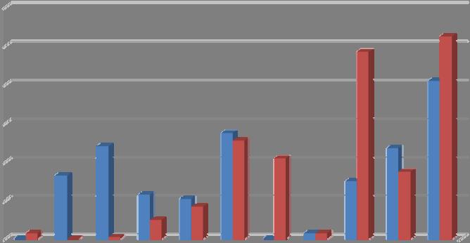 Yersinia enterocolitica Nel periodo considerato sono stati condotti 719 esami per la ricerca di