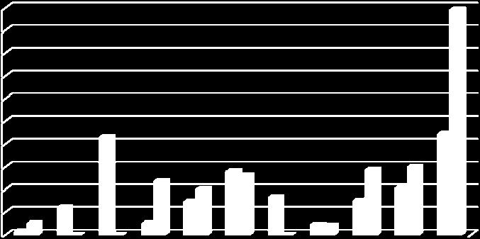 L analisi dei dati evidenza che le positività si sono ripetute nelle stesse strutture di produzione in 4 casi (ex Na1, ex Na4, ex Sa3).