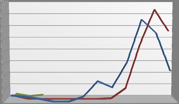 Il grafico 4 mostra l andamento nel tempo delle attività campionarie.