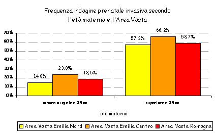 almeno una indagine prenatale invasiva nell Area Vasta Emilia Nord, minore frequenza di indagini (in particolare <35 aa) ampie differenze regionali con andamento speculare