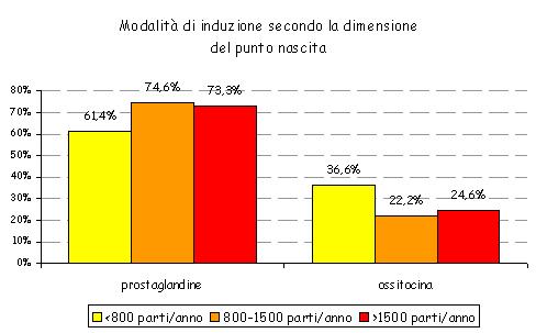 la frequenza di induzione aumenta nel periodo 2003-2007 (dal 21.1% al 24.0%) Piemonte (2004): 16.0%, Umbria (2004): 13.4%, Sardegna (2004): 13.