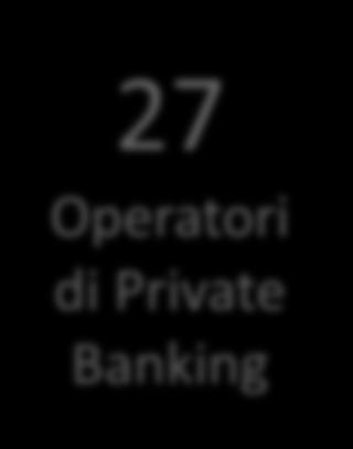 Grandi 100% 27 Operatori di Private Banking 4 Banche Estere 7 Banche