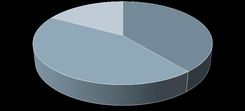 La componente finanziaria quasi simmetrica a quella immobiliare La composizione del patrimonio: la percezione del cliente Private Reale 17% Immobiliare 39% Finanziario 44% Immobili di proprietà Casa