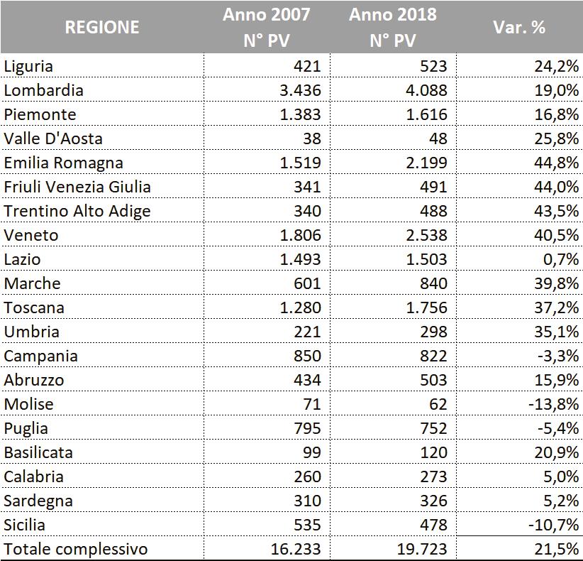 Le variazioni più significative a livello territoriale sono state rilevate nel Nord Est dove in molte regioni gli Istituti di Bellezza sono cresciuti in media