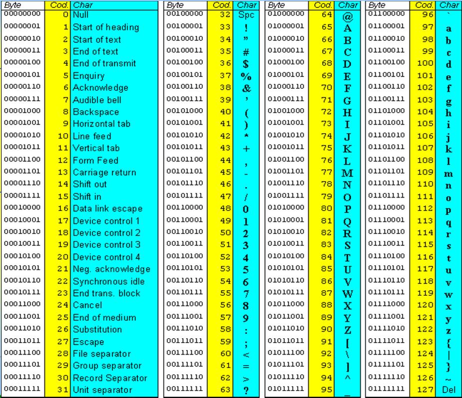 Codice ASCII standard Lezione3 Lauree Triennali Lezione