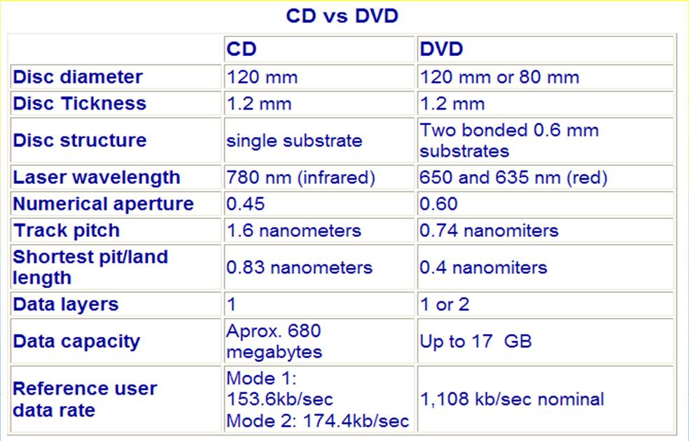 Bolgia Franco 2017 2018 slide 91 DVD vs CD Lezione3 Lauree Triennali