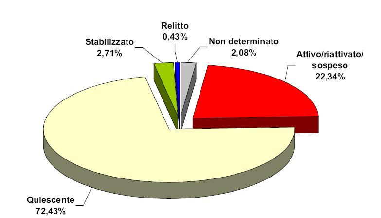 regionale Indice di franosità (%) Area tot. in frana/sup.