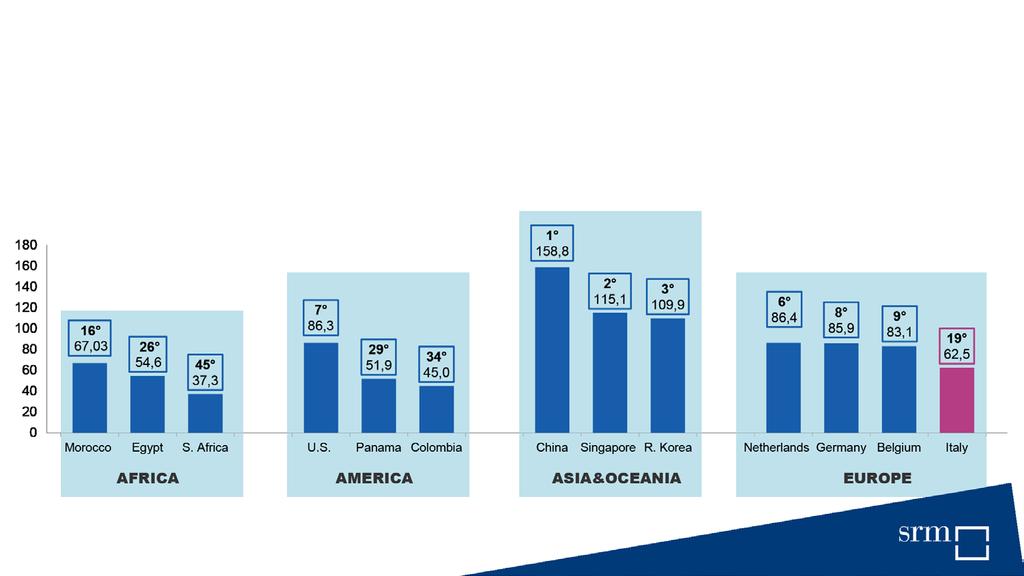 Gli indicatori internazionali di competitività / 1 12 Al 2017, le economie del mondo meglio connesse