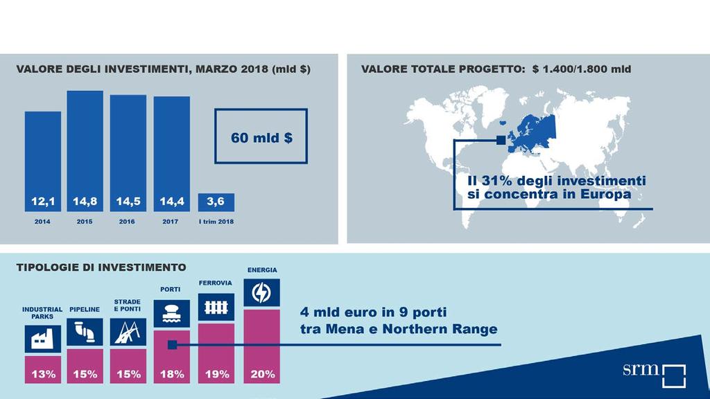 Gli investimenti della Cina nel mondo 4 Fonte: SRM su