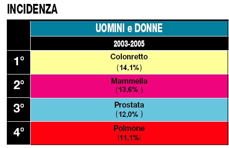 uomini Un caso ogni 10 uomini Un caso ogni 40 donne AIRTUM incidenza, Cinque tumori