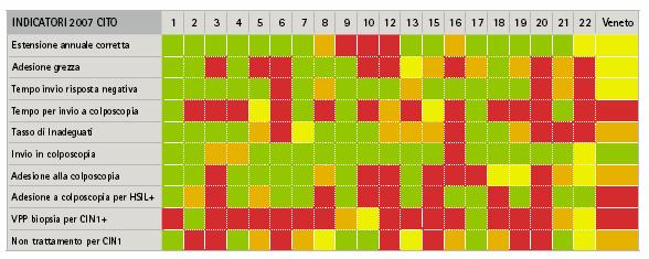 Regione Veneto Screening Oncologici 2007