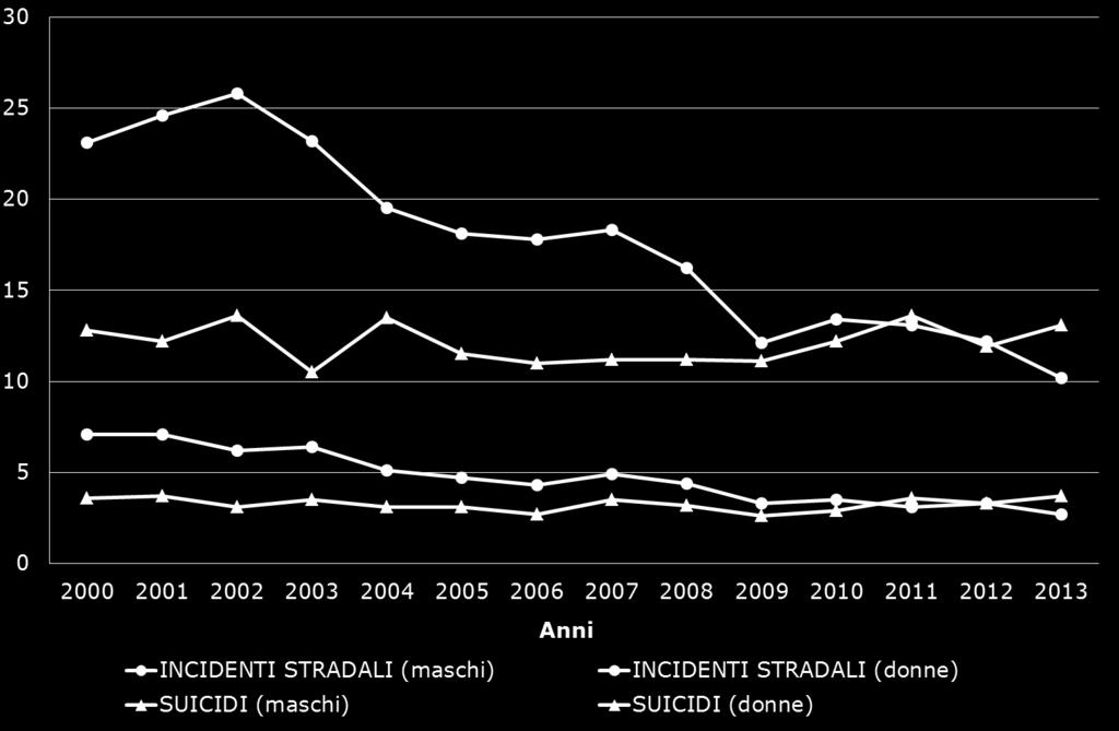 sesso (per 100.000). Veneto, anni 2000-2013, standardizzazione diretta.