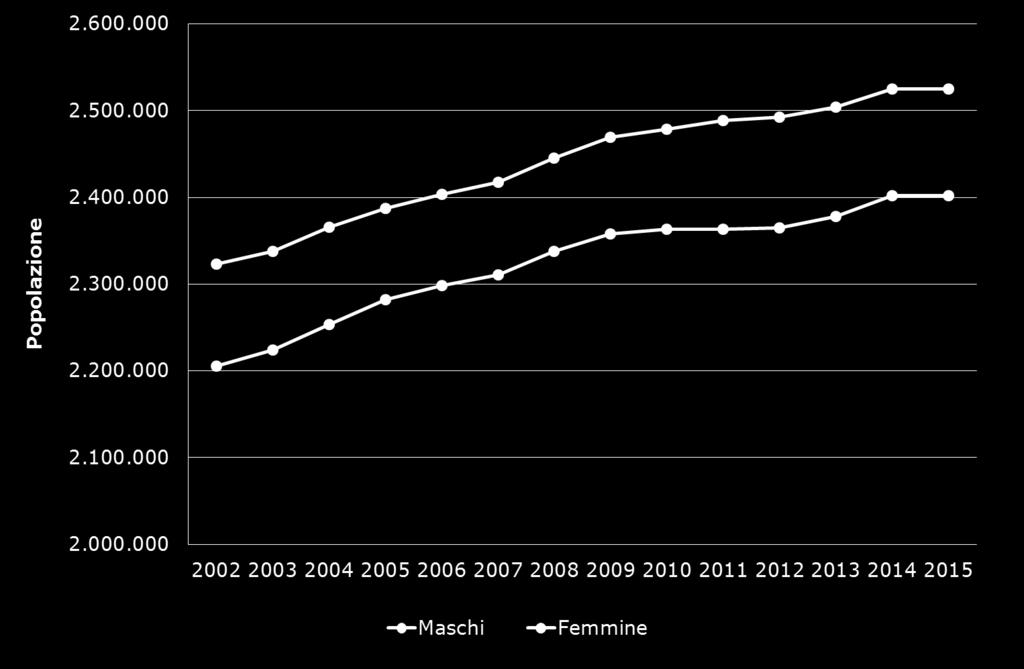 Andamento della popolazione residente in Veneto dal 2002 al 2015