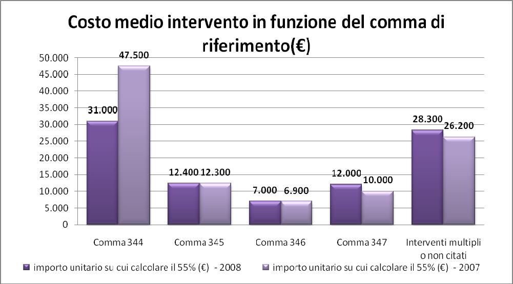 Risultati 2008: costo medio di un intervento 344: riqualificazione globale edificio 345: sostituzione