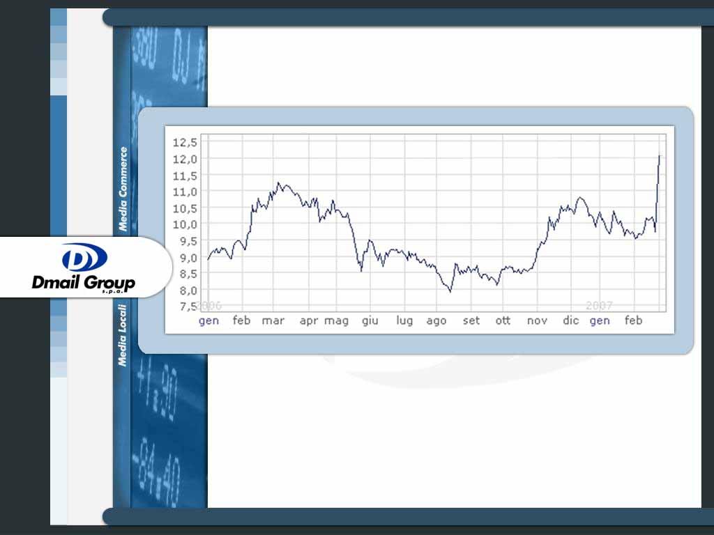 Dmail Group: il titolo in Borsa 30/12/2005 23/02/2007 Variazione Prezzo 8,906 12,049 35,29% Volumi medi 73.