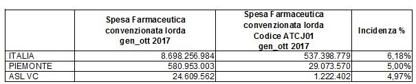 Incidenza % della Spesa per i Farmaci antibatterici per uso sistemico (ATC J01) Spesa Fonte dati: Sistema TS Spesa Farmaci antibatterici per uso sistemico