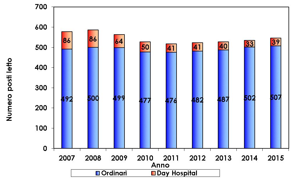 L andamento che va dal 2007 al 2015 della dotazione dei posti letto ordinari e di day hospital dell Azienda Ospedaliera di Terni viene rappresentato nel grafico sottostante (figura 4) e descritto nel