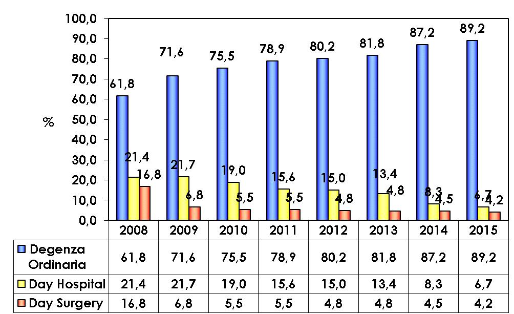 La figura 6, mostra la composizione percentuale dei ricoveri negli anni dal 2008 al 2015.