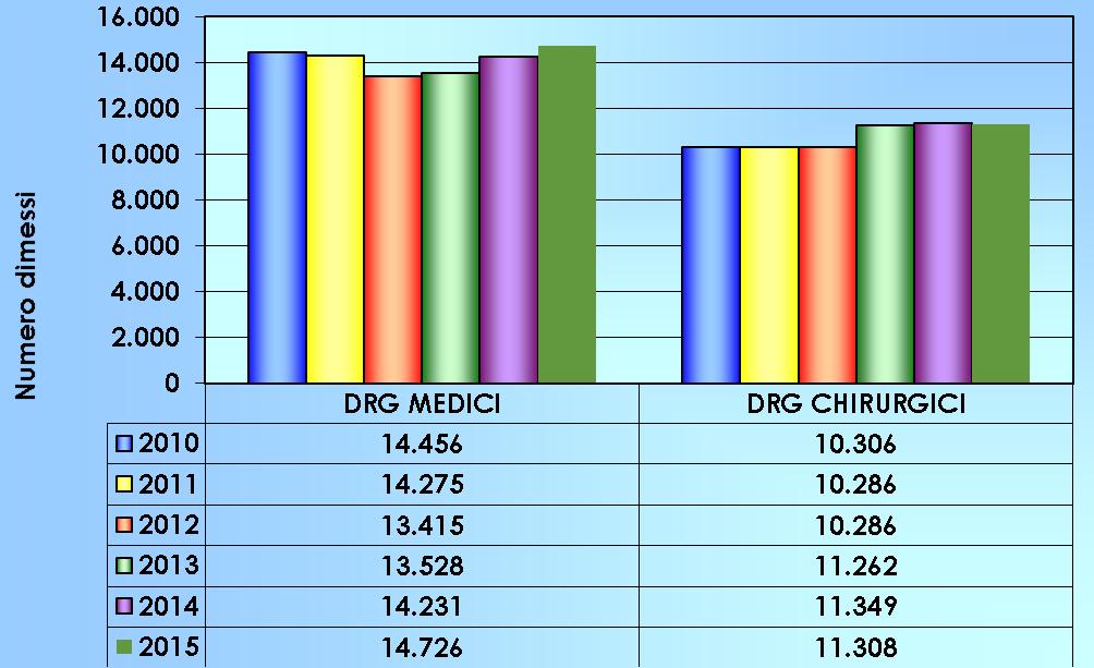 Il numero dei dimessi cui è stato attribuito alla dimissione un DRG medico ha registrato nel 2015, come emerge dalla figura 7, un significativo incremento, i dimessi