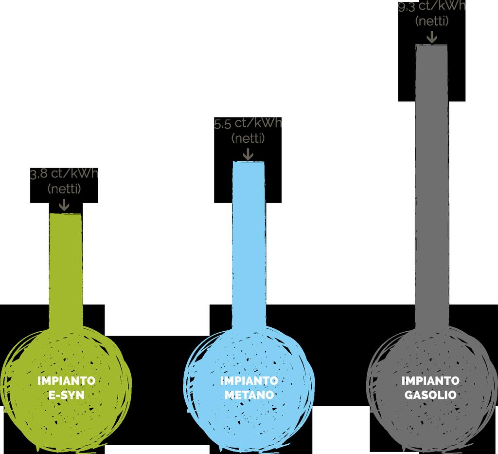 IMPIANTI A CONFRONTO 15 E-Syn produce simultaneamente calore ed elettricità.