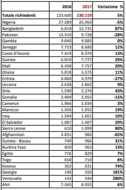 Servizio Studi del Senato Dati asilo 2016-2017.