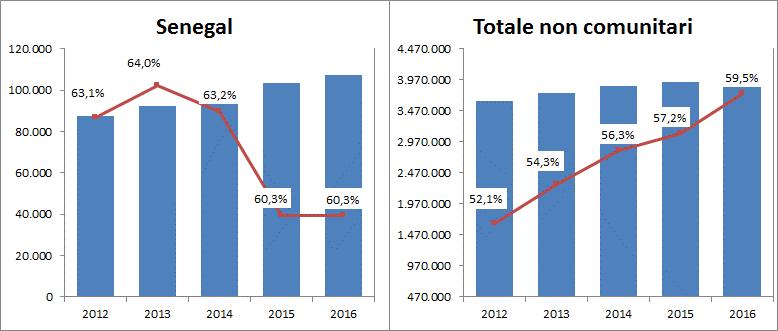 La comunità senegalese in Italia: presenza e caratteristiche 25 L analisi della tipologia del permesso di soggiorno 5, di cui sono titolari - alla data del primo gennaio 2016 - i cittadini stranieri