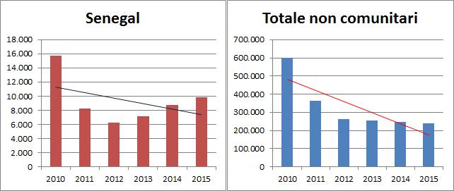 La comunità senegalese in Italia: presenza e caratteristiche 27 Il grafico 2.3.