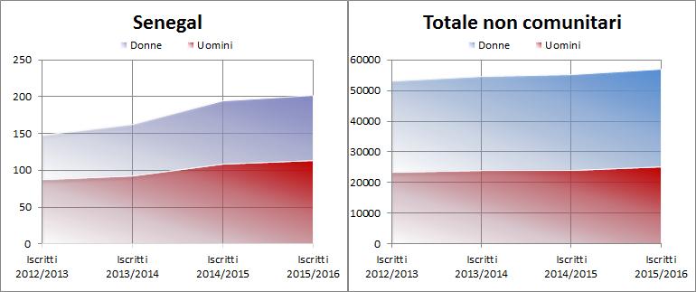 34 2016 - Rapporto Comunità Senegalese in Italia Grafico 3.1.3 Studenti universitari iscritti alle facoltà italiane per nazionalità. Serie storica A.