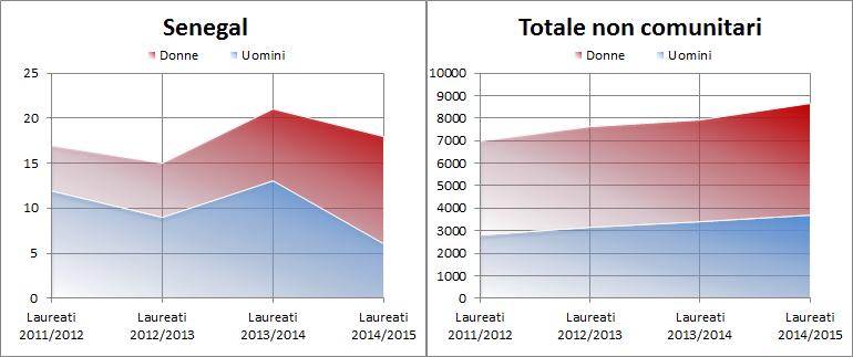 Minori e seconde generazioni 35 Grafico 3.1.4 Studenti universitari laureati alle facoltà italiane per nazionalità. Serie storica A.