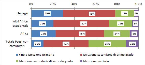 Nella comunità senegalese tale polarizzazione risulta ancora più accentuata: l esercizio di attività lavorative in Italia interessa quasi esclusivamente la componente maschile, con un incidenza che