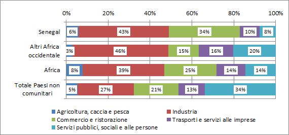 42 2016 - Rapporto Comunità Senegalese in Italia La distribuzione degli occupati di origine senegalese tra i settori di attività economica (grafico 4.1.3) differisce, per alcuni aspetti, da quella relativa ai gruppi di confronto.