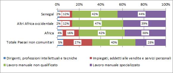 La comunità senegalese nel mondo del lavoro e nel sistema del welfare 43 Grafico 4.1.4 Occupati (15 anni e oltre) per cittadinanza e tipologia professionale (v.%).