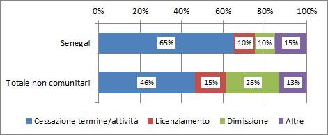 La comunità senegalese nel mondo del lavoro e nel sistema del welfare 47 Grafico 4.2.2 Rapporti di lavoro cessati per cittadinanza del lavoratore interessato e motivazione (v.%).