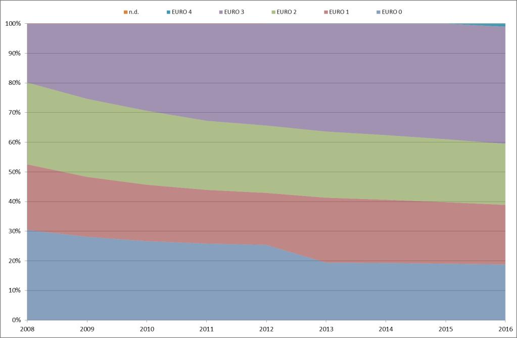 Grafico 14 Motocicli circolanti per direttiva