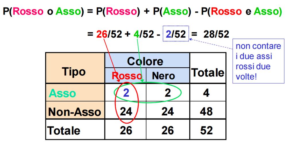 Probabilità dell unione P(A B) = P(A) + P(B) P(A B)