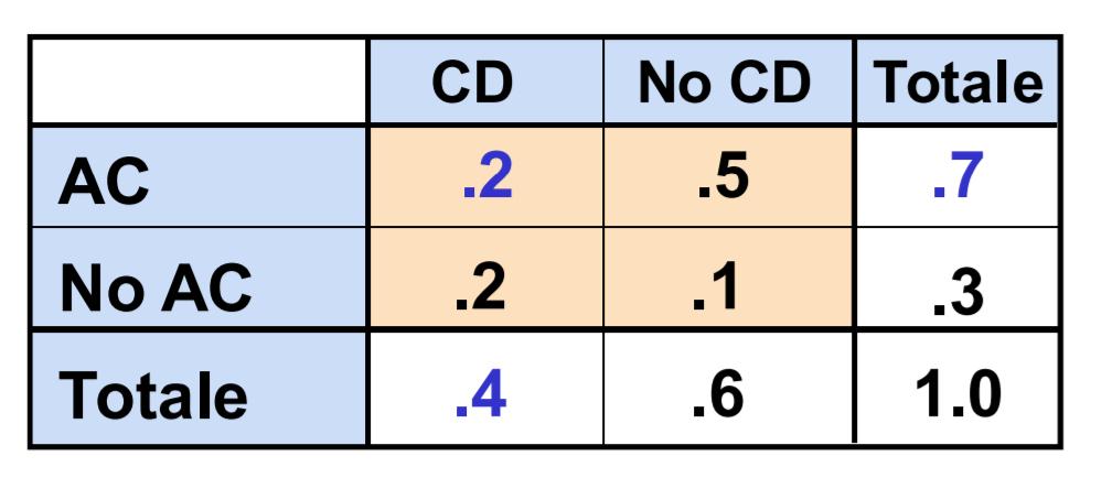 Esempio In un lotto di auto usate, il 70% ha l aria condizionata (AC) ed il 40% ha un lettore CD (CD). Il 20% delle auto ha entrambi.