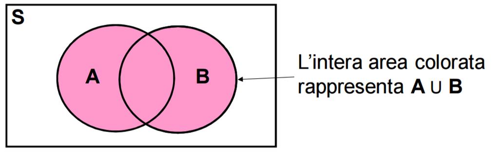 Unione di eventi Intersezione. Dati due eventi A e B, l evento unione è formato dagli eventi elementari contenuti in A e/o B. Quindi A B si verifica se accade A oppure B.