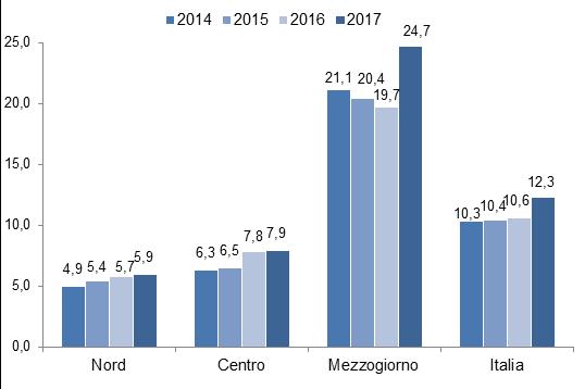 Due decimi di punto della crescita rispetto al 2016 sia per le famiglie sia per gli individui si devono all inflazione registrata nel 2017.