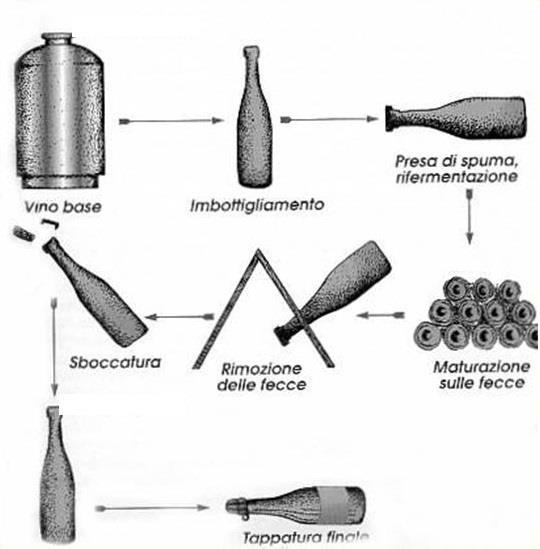SPUMANTIZZAZIONE - METODO CLASSICO E caratterizzato da una lenta rifermentazione in bottiglia seguita da