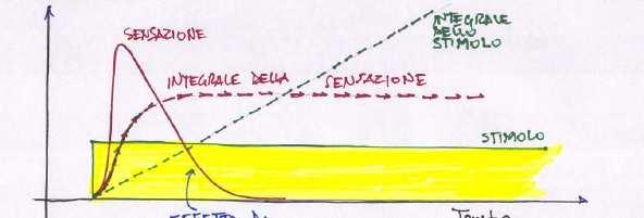 percezione, riconoscimento,