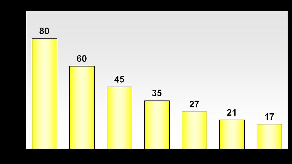 Percentuale del reddito speso in alimentazione dalle famiglie italiane negli anni 1945-2015 % su totale reddito