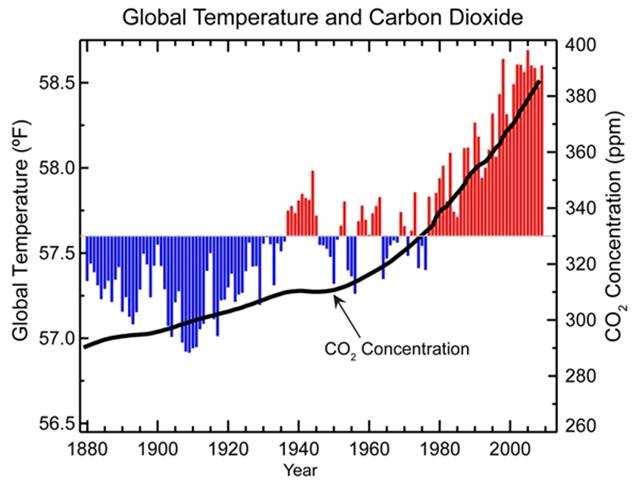 CO 2 mai stata così alta negli ultimi 800.000 anni!