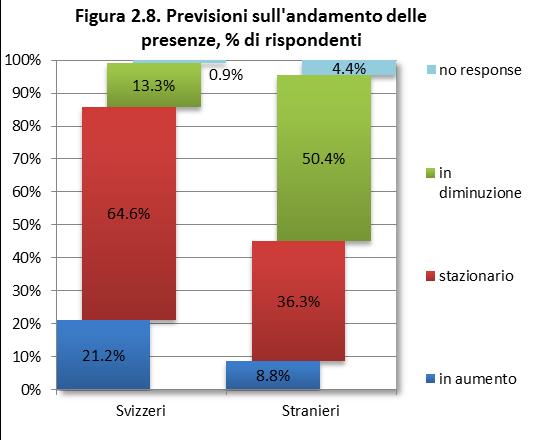 L opinione degli operatori ticinesi Crisi, politiche e previsioni Tabella 2.14.